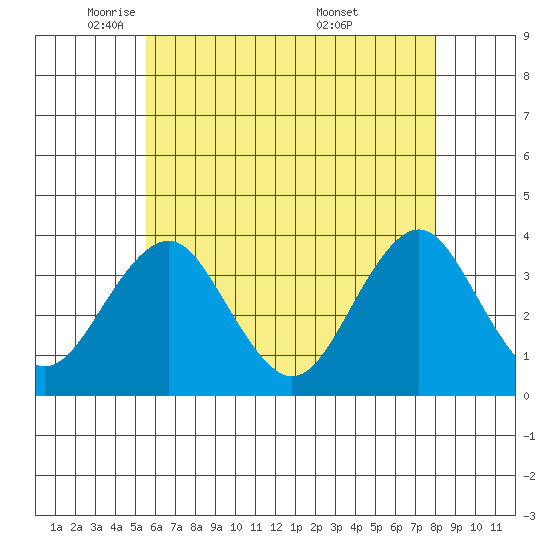 Safe Harbor tide chart for Monday, May 11, 2026