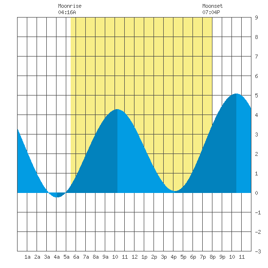 Safe Harbor tide chart for Friday, May 15, 2026