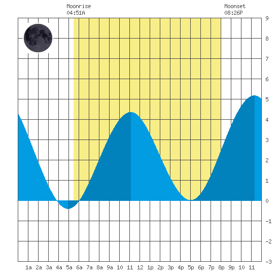 Safe Harbor tide chart for Saturday, May 16, 2026