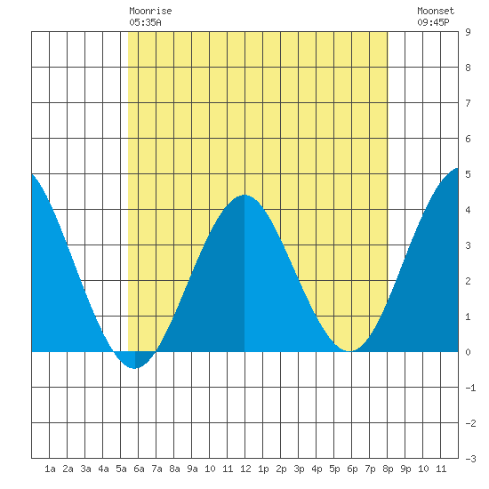 Safe Harbor tide chart for Sunday, May 17, 2026