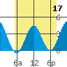 Safe Harbor tide chart for Sunday, May 17, 2026