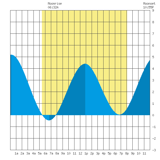 Safe Harbor tide chart for Monday, May 18, 2026