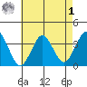 Safe Harbor tide chart for Friday, May 1, 2026