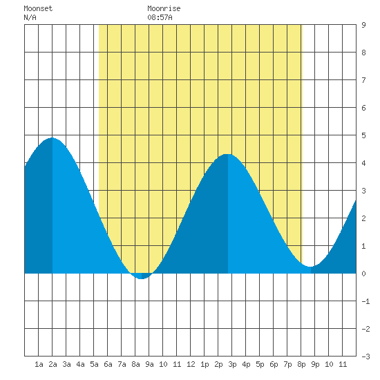 Safe Harbor tide chart for Wednesday, May 20, 2026