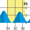 Safe Harbor tide chart for Thursday, May 21, 2026