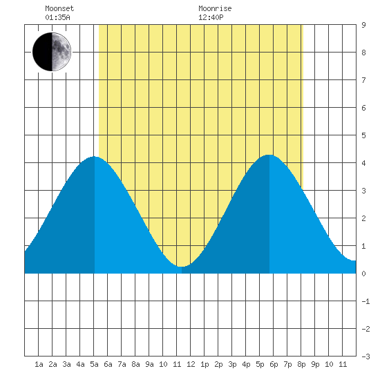 Safe Harbor tide chart for Saturday, May 23, 2026
