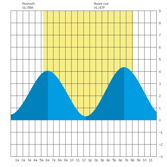 Safe Harbor tide chart for Sunday, May 24, 2026