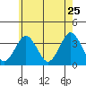 Safe Harbor tide chart for Monday, May 25, 2026