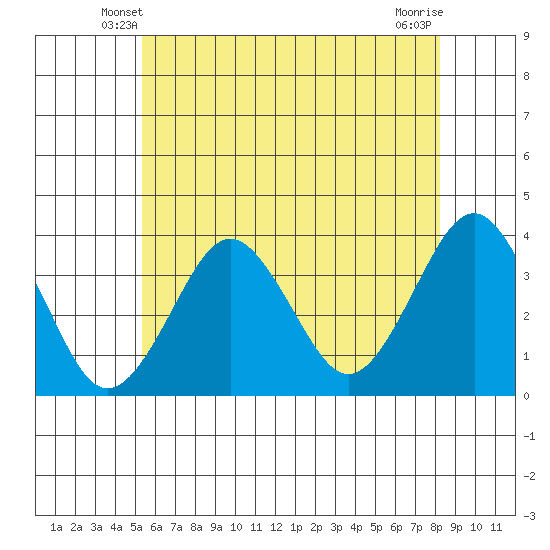 Safe Harbor tide chart for Thursday, May 28, 2026