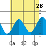 Safe Harbor tide chart for Thursday, May 28, 2026