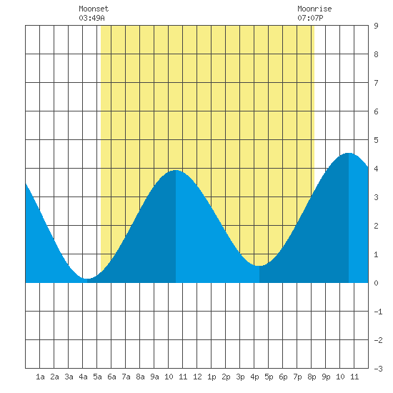 Safe Harbor tide chart for Friday, May 29, 2026