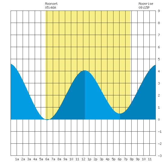 Safe Harbor tide chart for Saturday, May 2, 2026