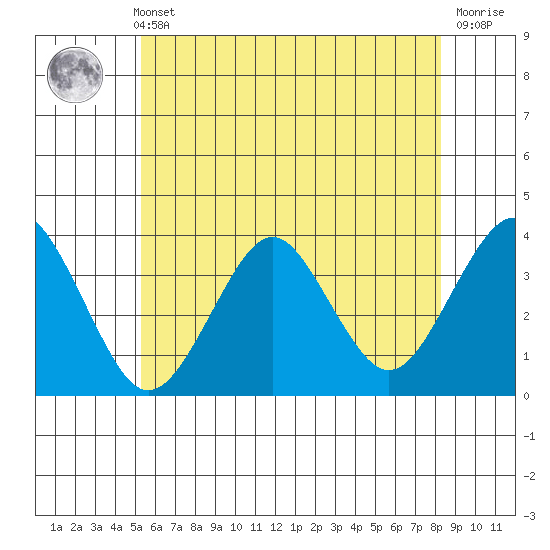 Safe Harbor tide chart for Sunday, May 31, 2026