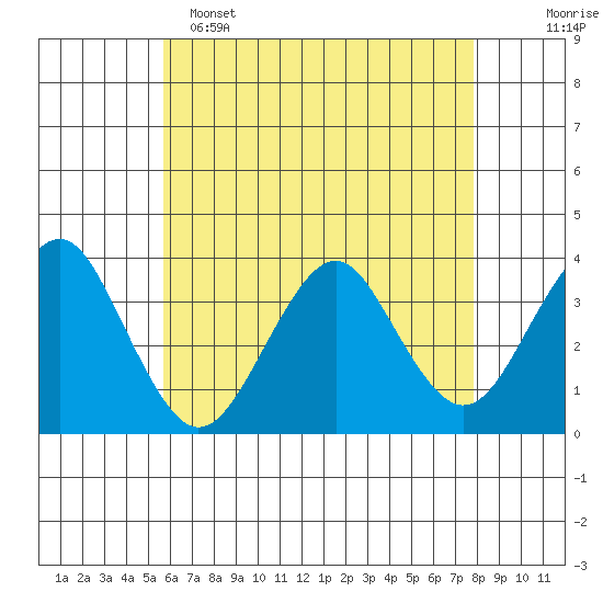 Safe Harbor tide chart for Monday, May 4, 2026