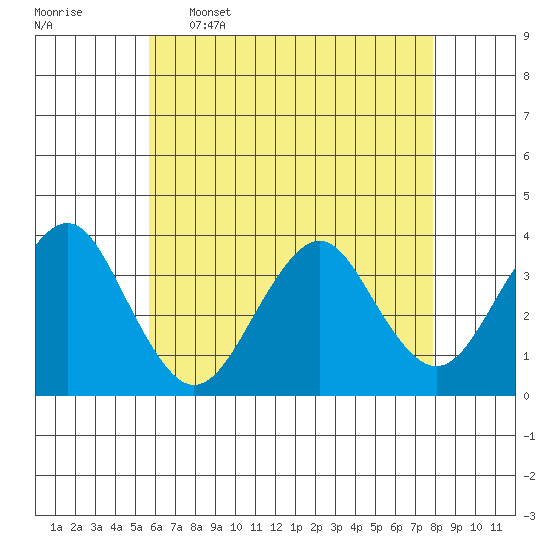 Safe Harbor tide chart for Tuesday, May 5, 2026