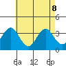 Safe Harbor tide chart for Friday, May 8, 2026
