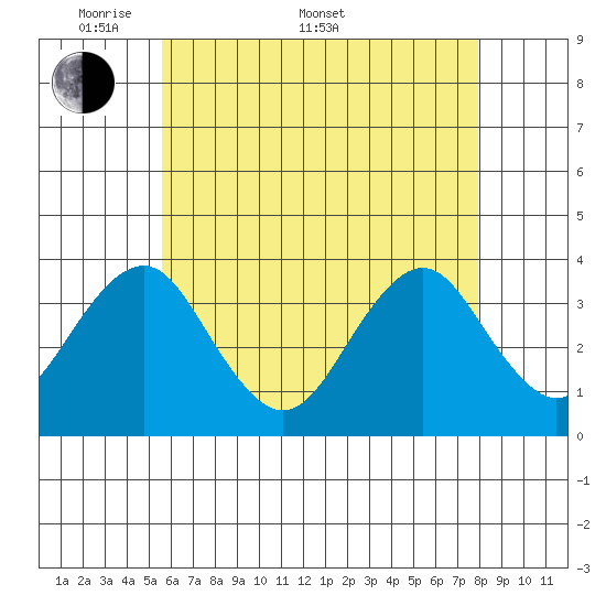 Safe Harbor tide chart for Saturday, May 9, 2026