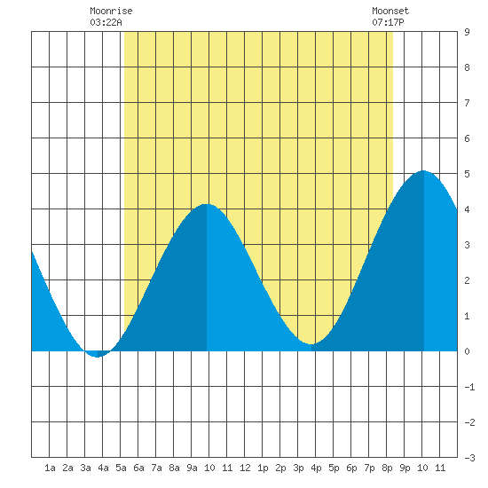 Safe Harbor tide chart for Saturday, June 13, 2026