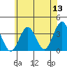 Safe Harbor tide chart for Saturday, June 13, 2026