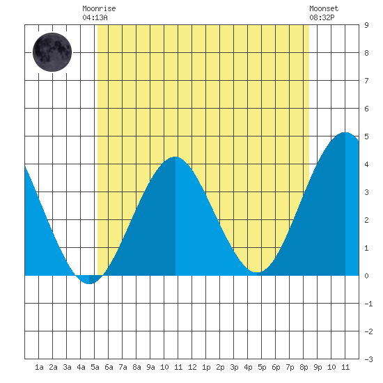 Safe Harbor tide chart for Sunday, June 14, 2026