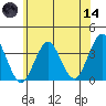 Safe Harbor tide chart for Sunday, June 14, 2026