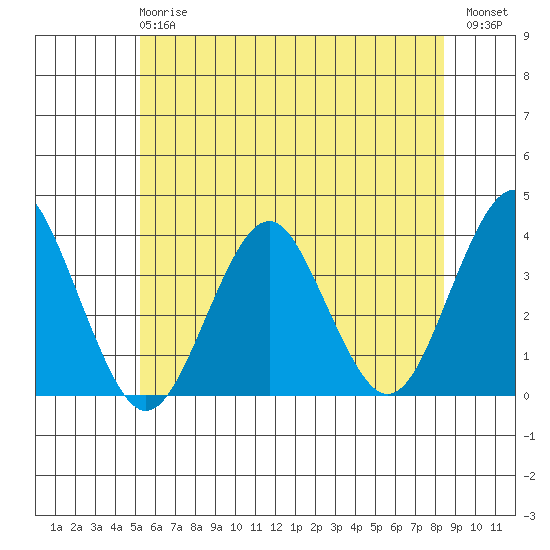 Safe Harbor tide chart for Monday, June 15, 2026