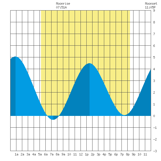 Safe Harbor tide chart for Wednesday, June 17, 2026