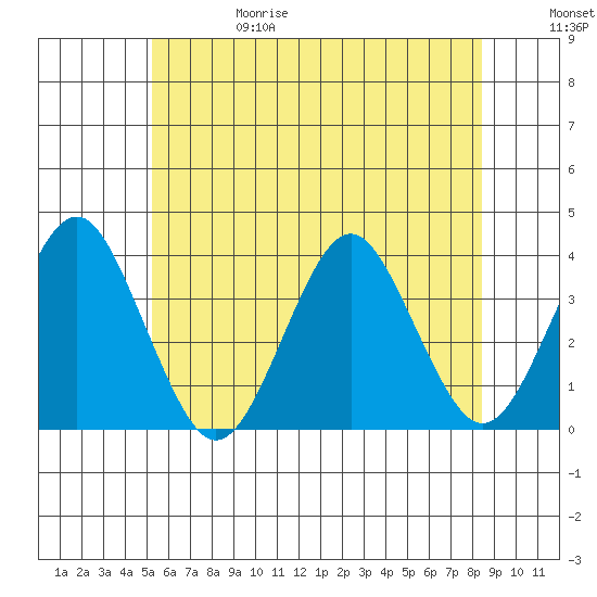 Safe Harbor tide chart for Thursday, June 18, 2026