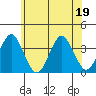 Safe Harbor tide chart for Friday, June 19, 2026