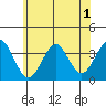 Safe Harbor tide chart for Monday, June 1, 2026