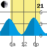 Safe Harbor tide chart for Sunday, June 21, 2026