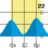 Safe Harbor tide chart for Monday, June 22, 2026