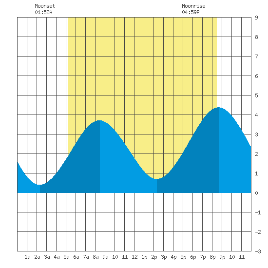 Safe Harbor tide chart for Thursday, June 25, 2026