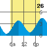 Safe Harbor tide chart for Friday, June 26, 2026