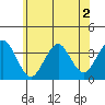Safe Harbor tide chart for Tuesday, June 2, 2026