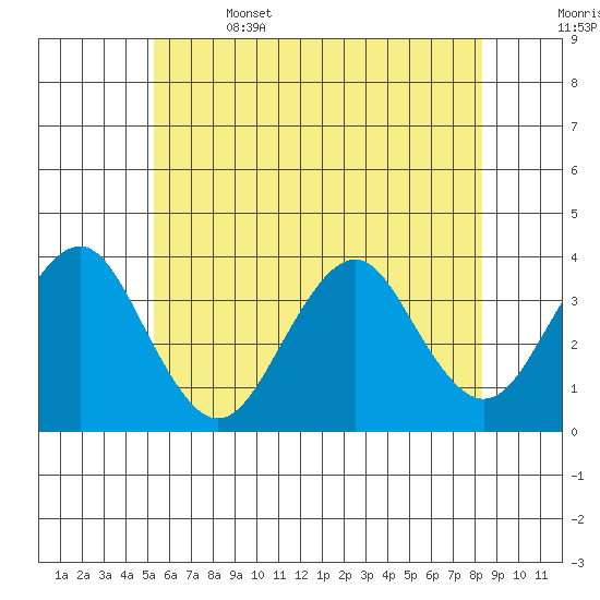 Safe Harbor tide chart for Thursday, June 4, 2026