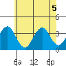 Safe Harbor tide chart for Friday, June 5, 2026