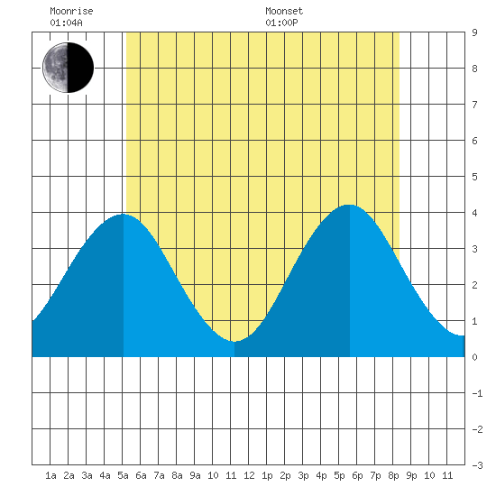 Safe Harbor tide chart for Monday, June 8, 2026