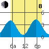 Safe Harbor tide chart for Monday, June 8, 2026