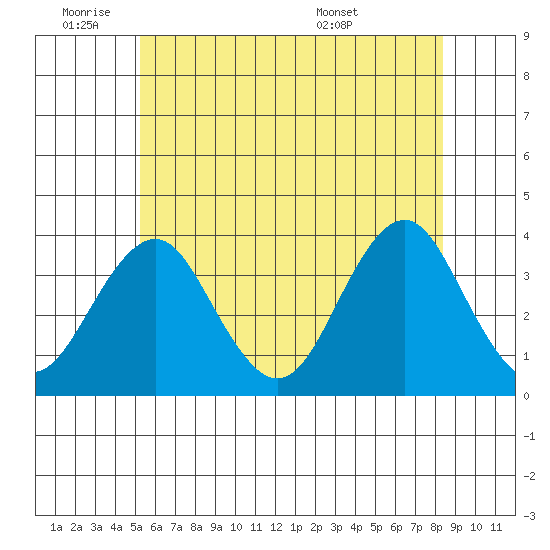Safe Harbor tide chart for Tuesday, June 9, 2026