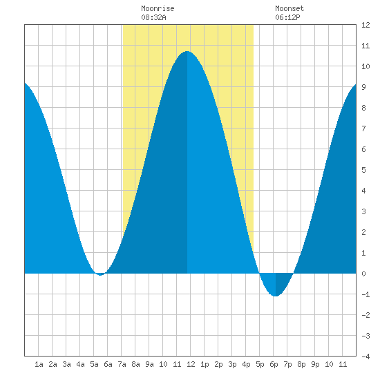 Boston Light tide chart for Thursday, January 14, 2021