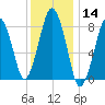 Boston Light tide chart for Thursday, January 14, 2021