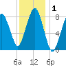 Boston Light tide chart for Friday, January 1, 2021