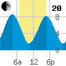 Boston Light tide chart for Wednesday, January 20, 2021