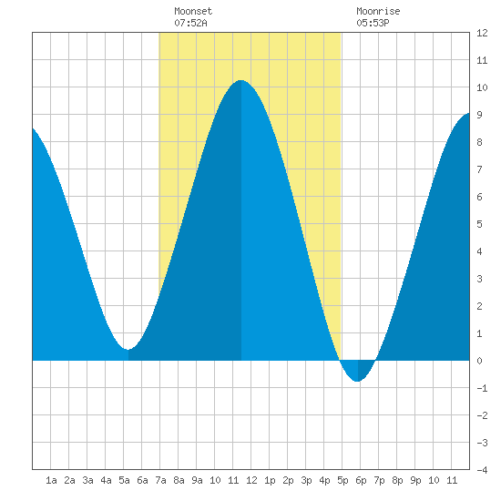 Boston Light tide chart for Friday, January 29, 2021