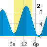 Boston Light tide chart for Saturday, January 2, 2021