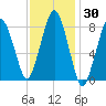 Boston Light tide chart for Saturday, January 30, 2021