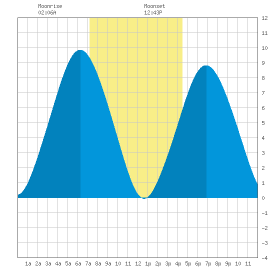 Boston Light tide chart for Friday, January 8, 2021