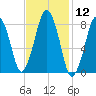 Boston Light tide chart for Friday, February 12, 2021