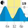 Boston Light tide chart for Friday, February 19, 2021